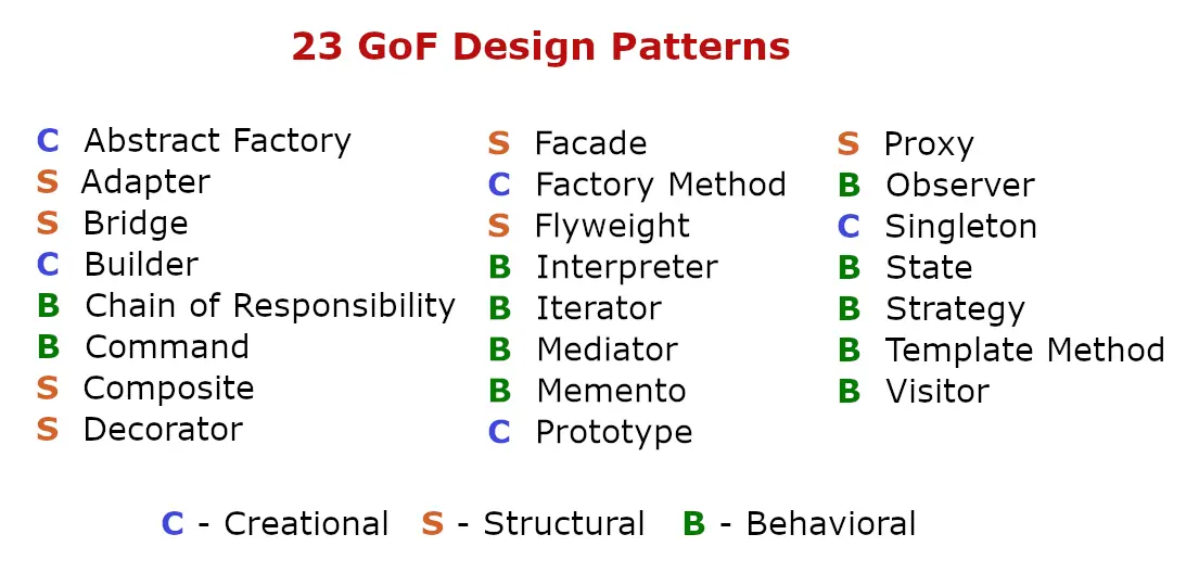 All 23 Design Patterns introduced by Gang of Four in 1994