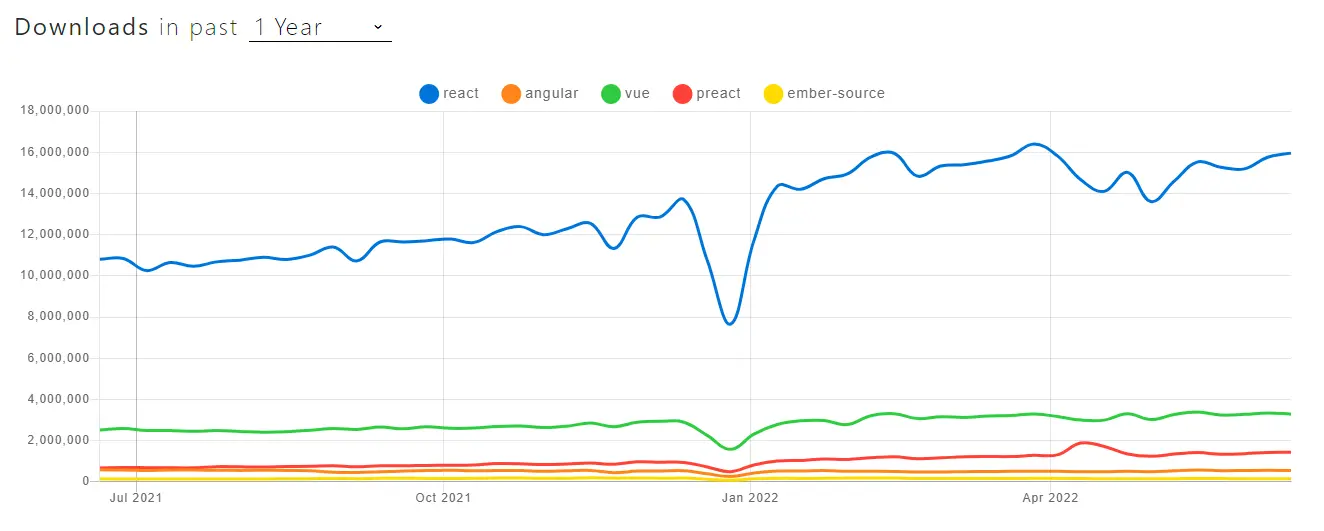 NPM Trens Report For React, Angular, Vue, Preact and Ember-Source.