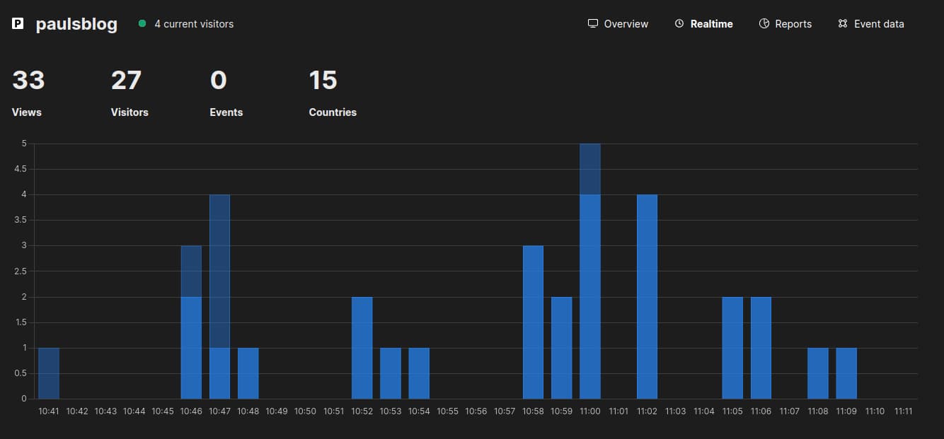 Self-Host Umami Analytics With Docker Compose - Realtime Dashboard